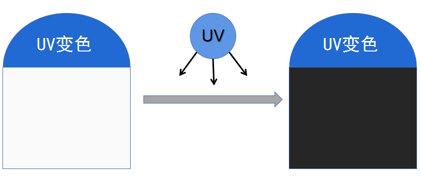 UV變色標簽：采用UV變色材料印制，通過UV照射實現標簽顏色的變化