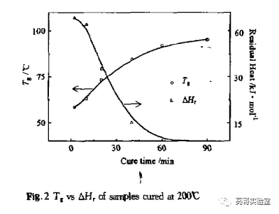 不同固化温度下达到固化极限后的涂膜的固化程度差异（一）-标兵工业信息网