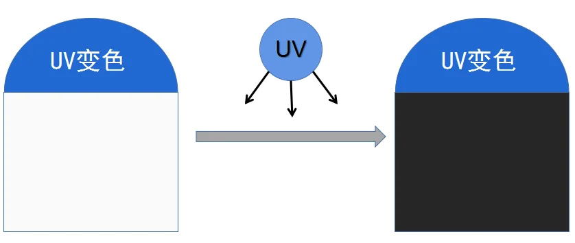 UV变色标签：采用UV变色材料印制，通过UV照射实现标签颜色的变化-标兵传动网